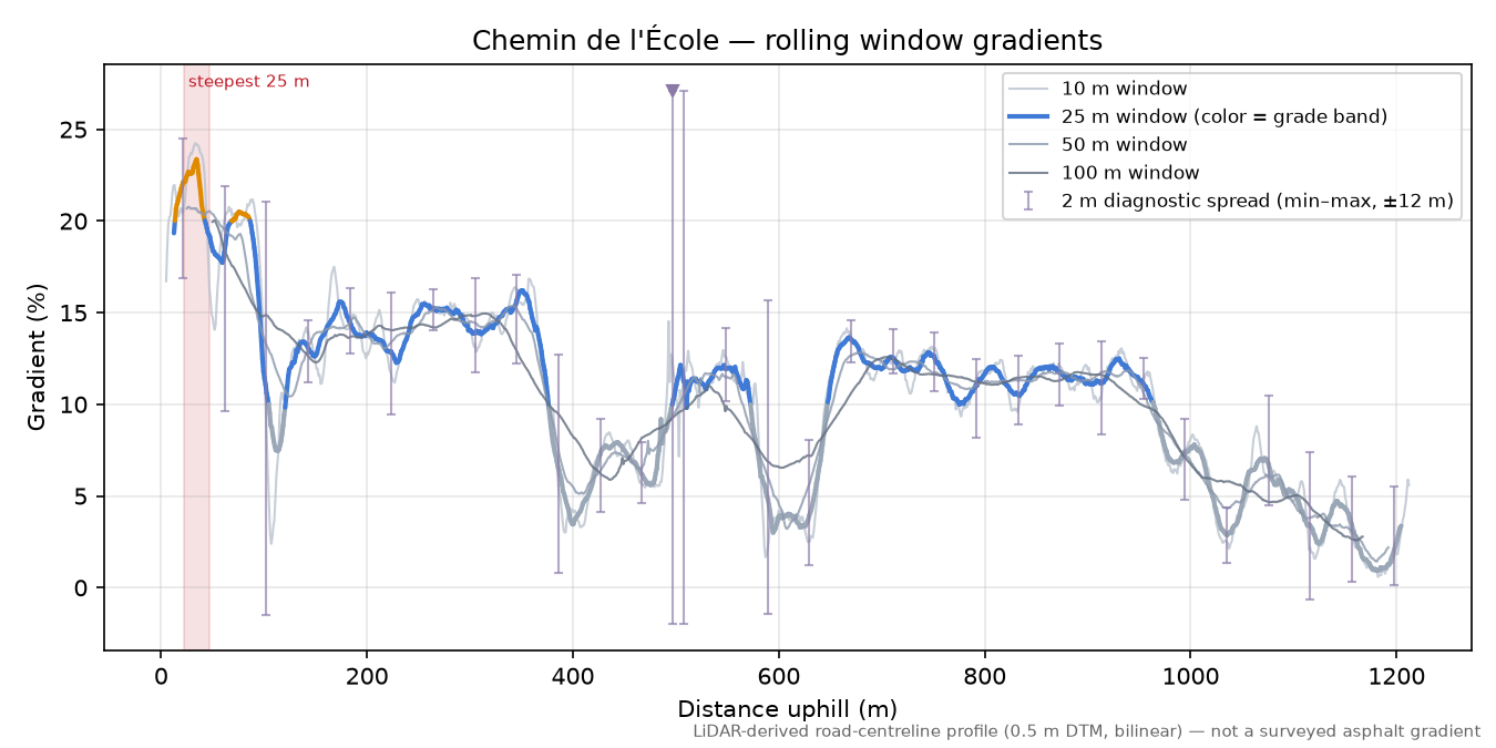 Chemin de l'École rolling gradient profile