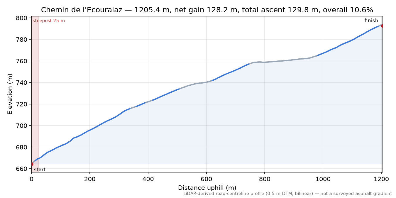 Chemin de l'Ecouralaz elevation profile