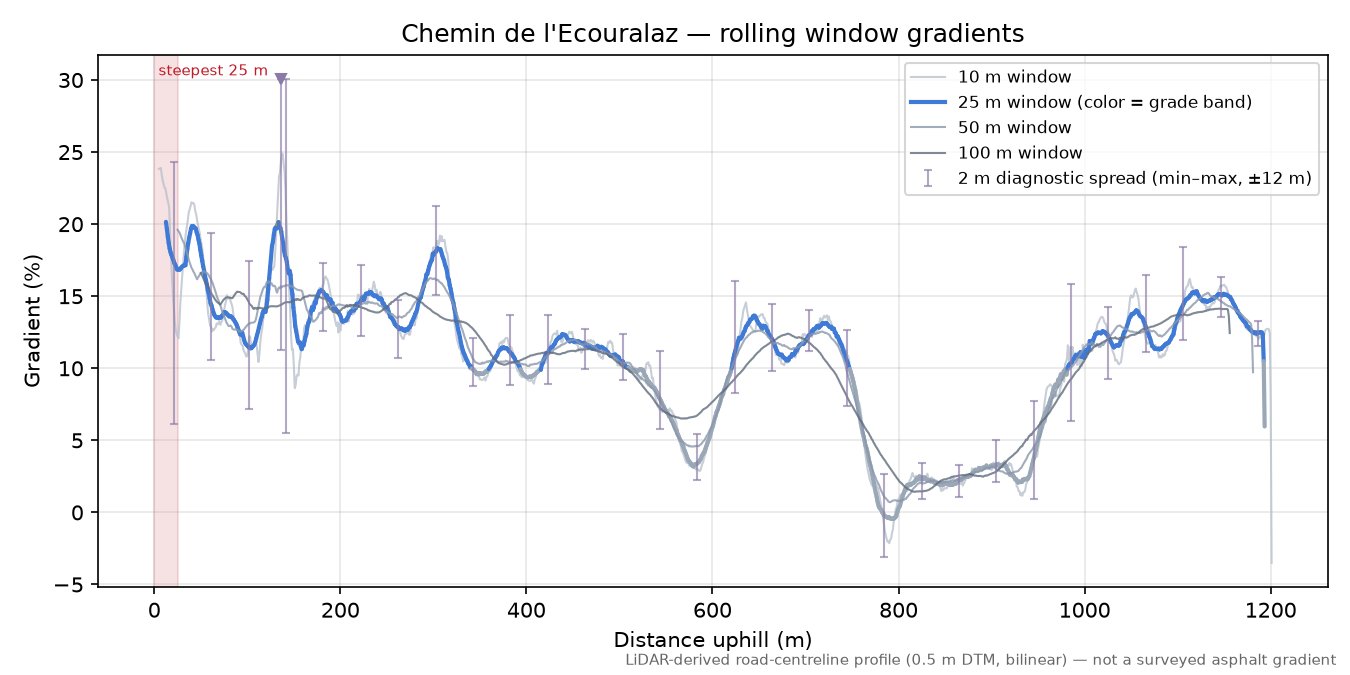 Chemin de l'Ecouralaz rolling gradient profile