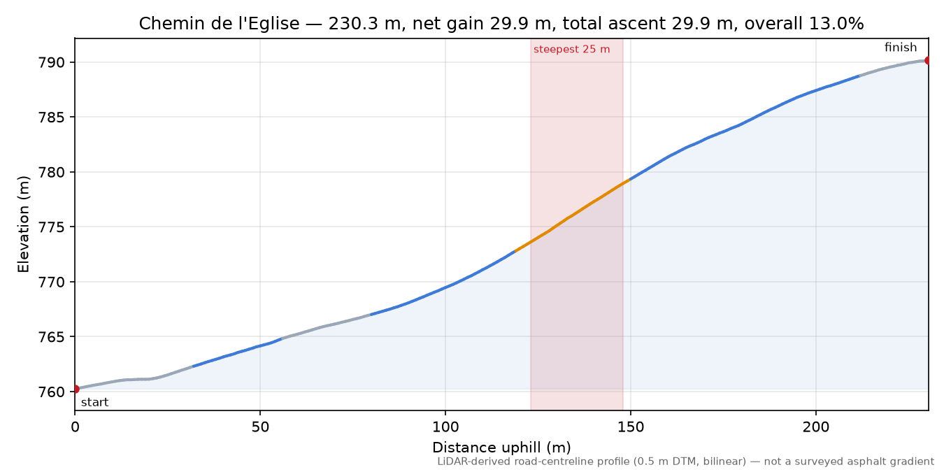 Chemin de l'Eglise elevation profile