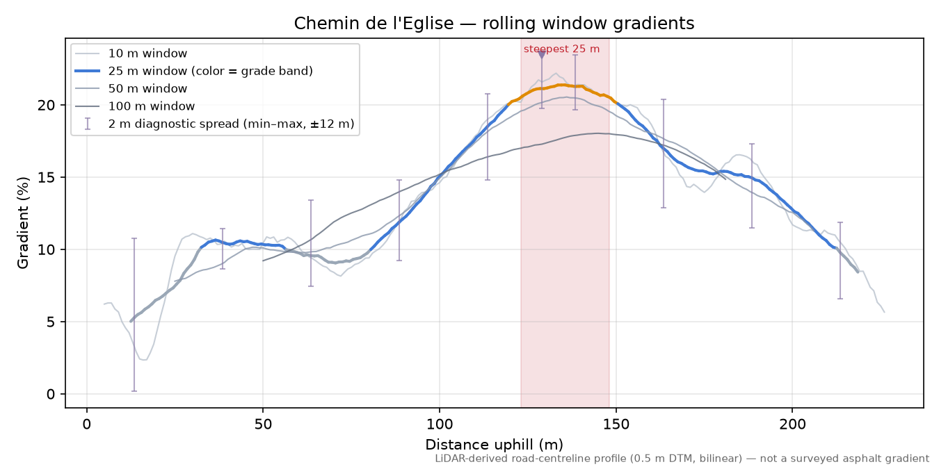 Chemin de l'Eglise rolling gradient profile