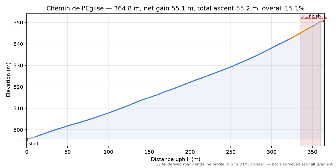Chemin de l'Eglise elevation profile