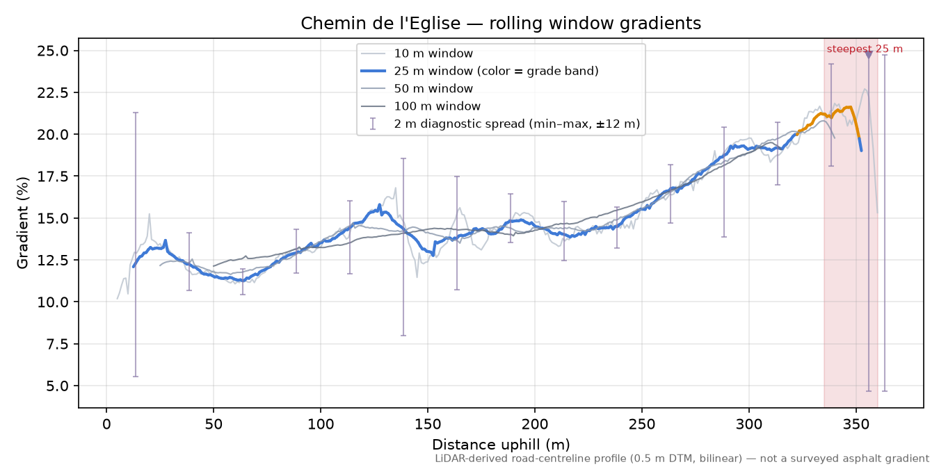 Chemin de l'Eglise rolling gradient profile