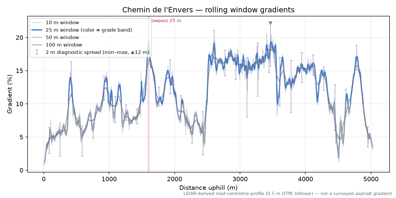 Chemin de l'Envers rolling gradient profile