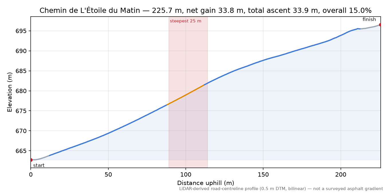 Chemin de L'Étoile du Matin elevation profile