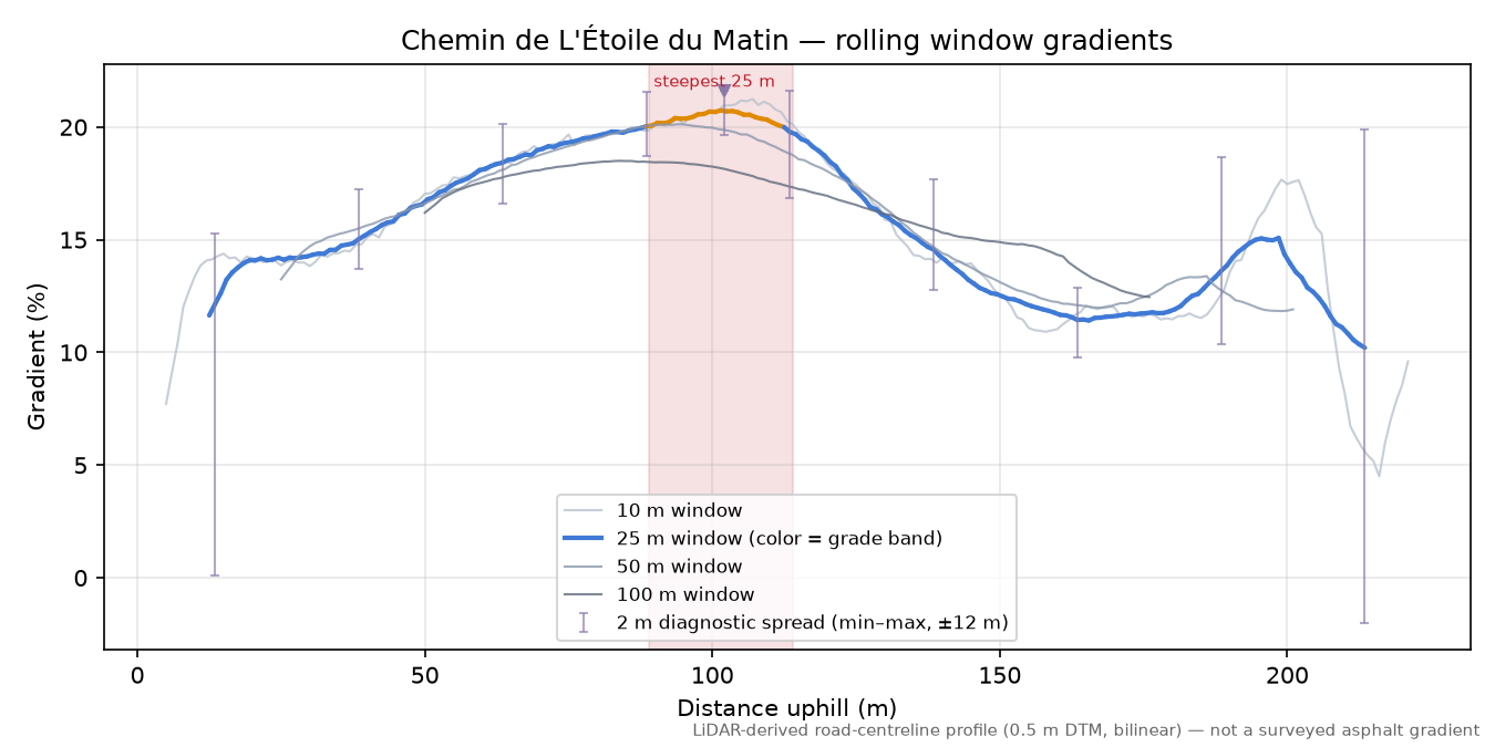 Chemin de L'Étoile du Matin rolling gradient profile