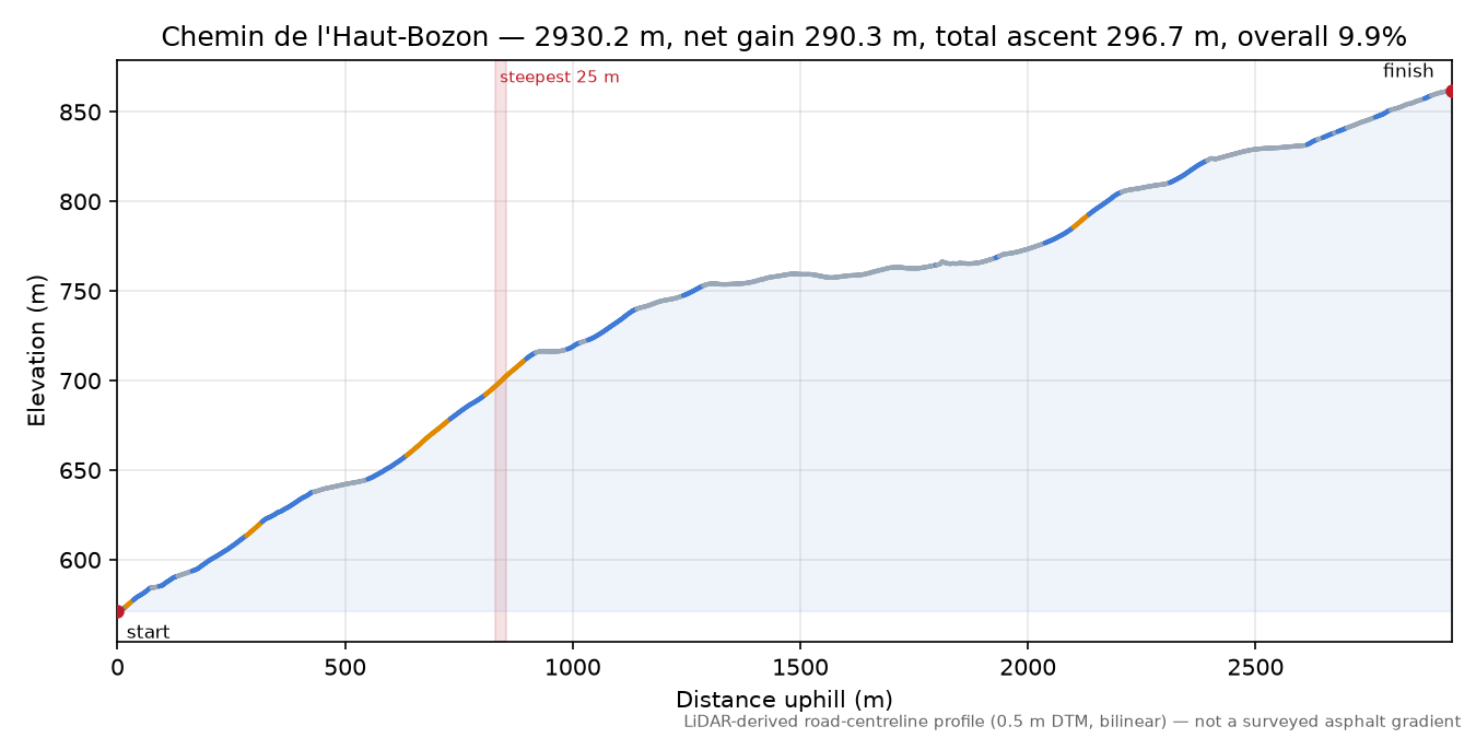 Chemin de l'Haut-Bozon elevation profile