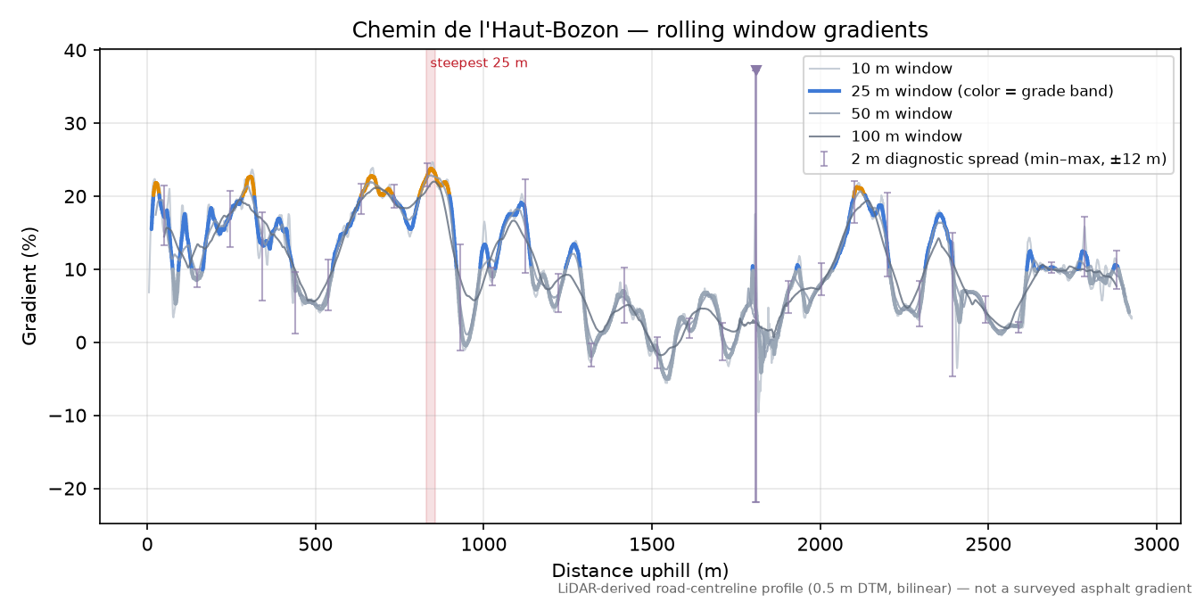 Chemin de l'Haut-Bozon rolling gradient profile