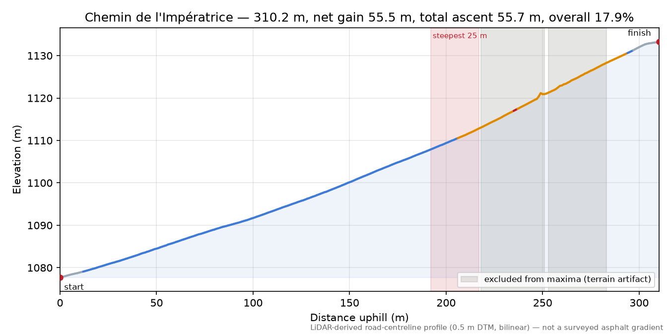 Chemin de l'Impératrice elevation profile