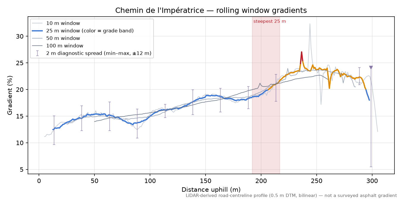 Chemin de l'Impératrice rolling gradient profile