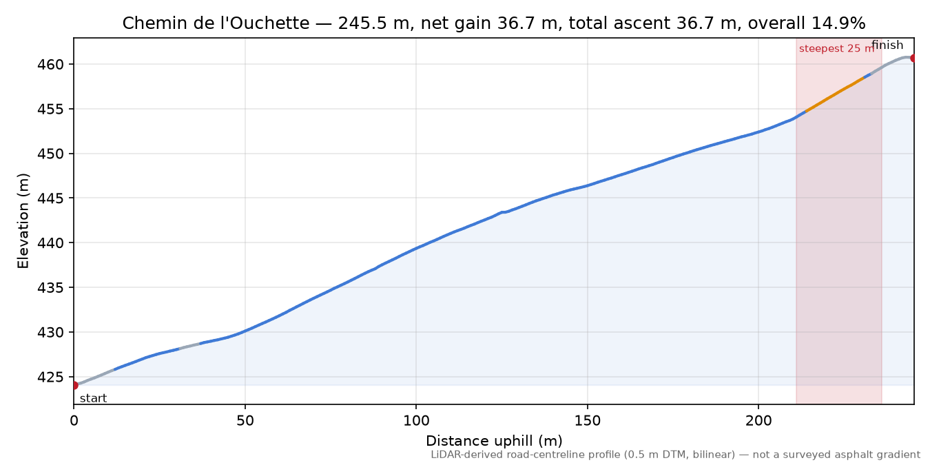Chemin de l'Ouchette elevation profile