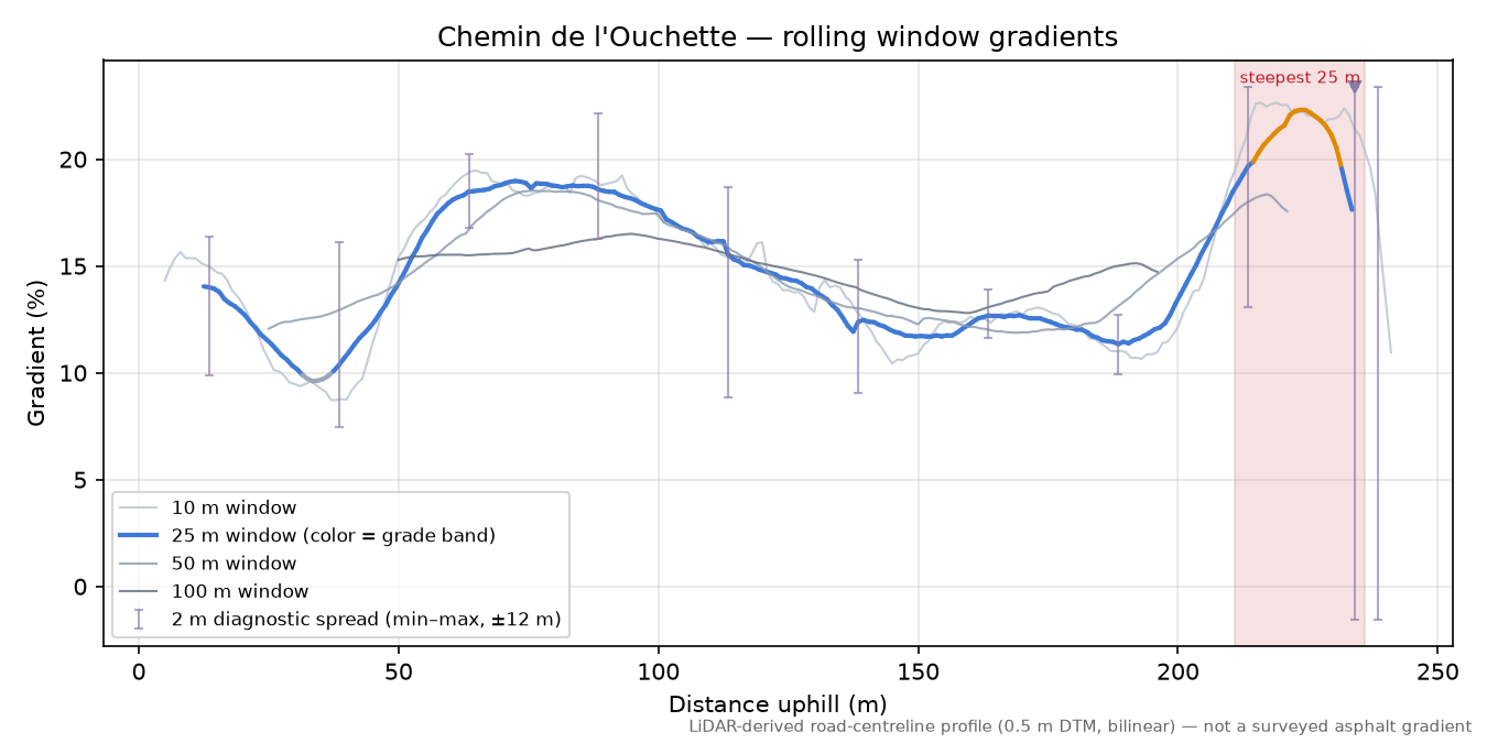 Chemin de l'Ouchette rolling gradient profile