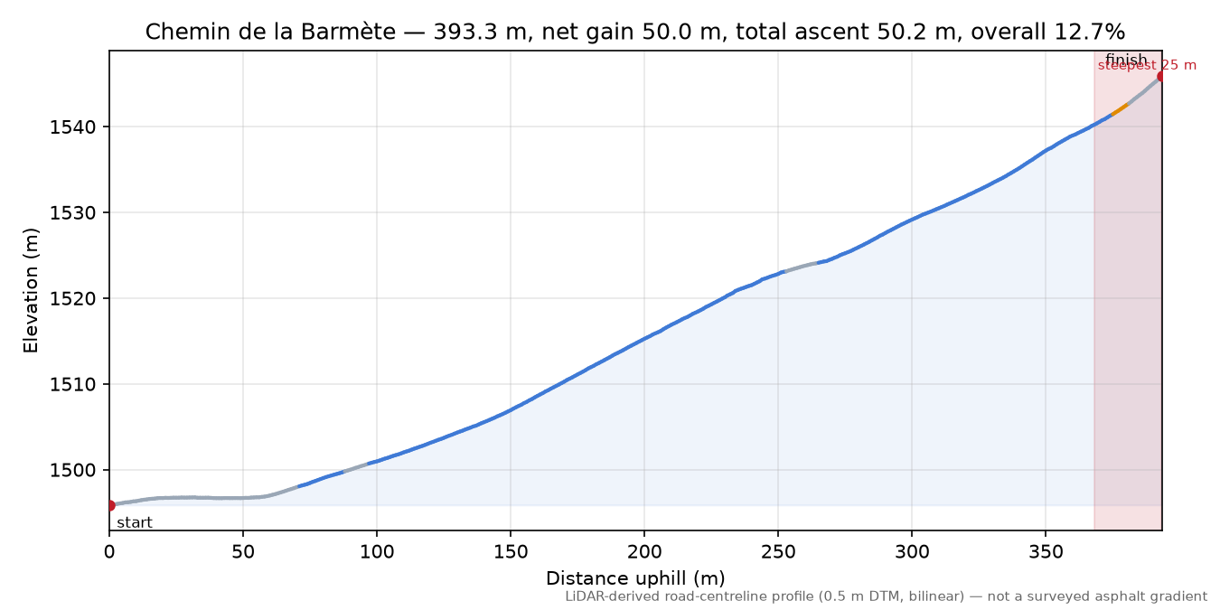 Chemin de la Barmète elevation profile