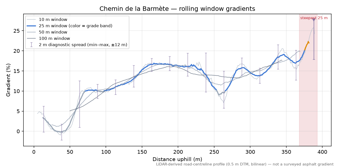 Chemin de la Barmète rolling gradient profile