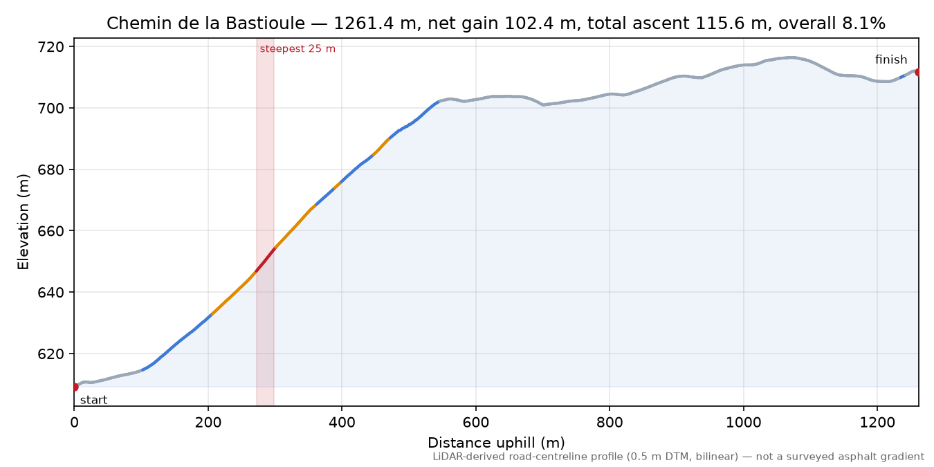 Chemin de la Bastioule elevation profile