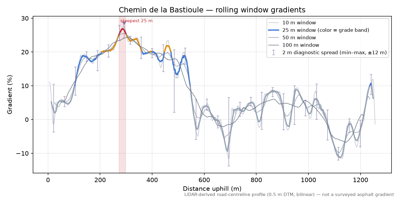 Chemin de la Bastioule rolling gradient profile