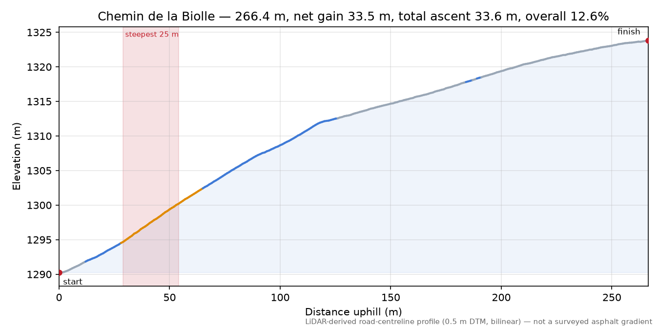 Chemin de la Biolle elevation profile
