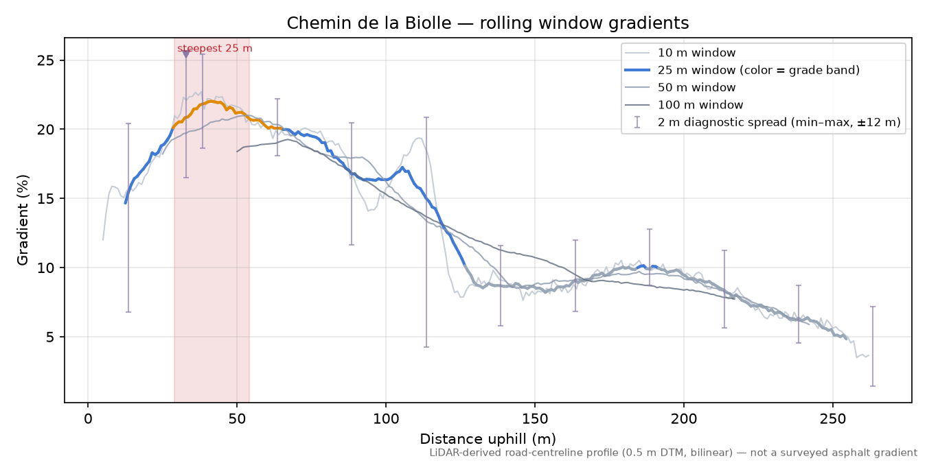 Chemin de la Biolle rolling gradient profile