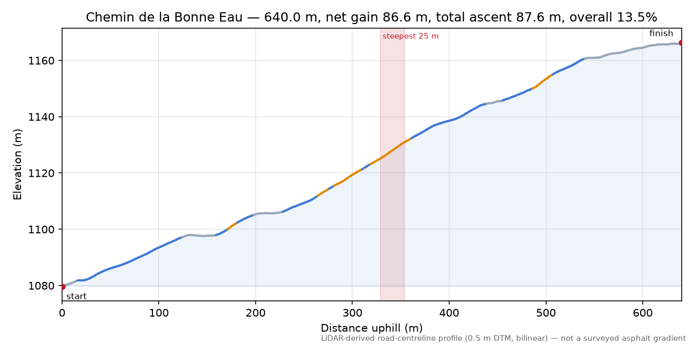 Chemin de la Bonne Eau elevation profile