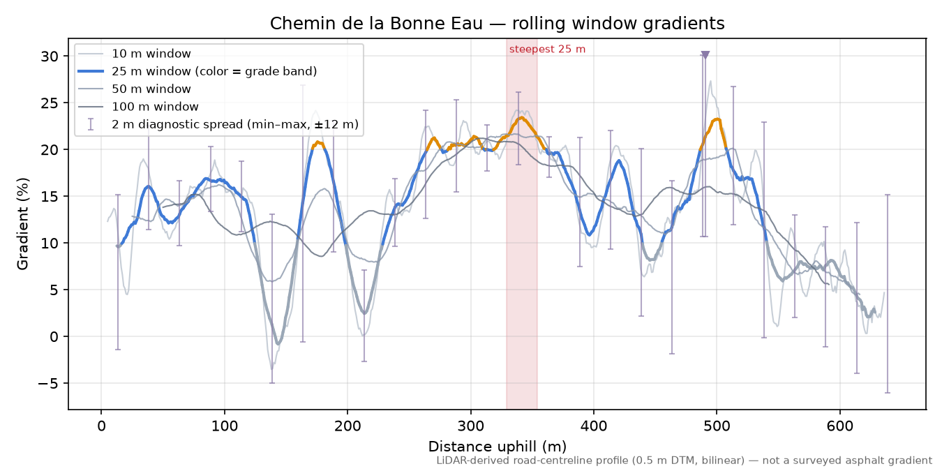 Chemin de la Bonne Eau rolling gradient profile