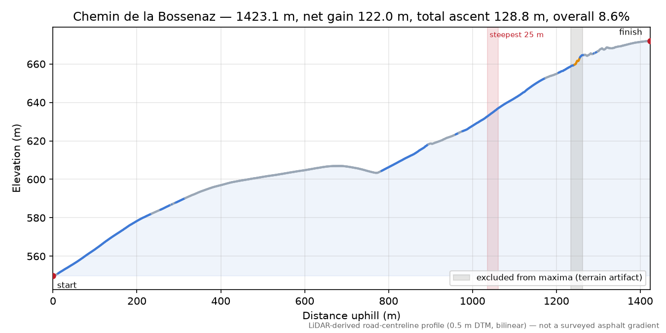 Chemin de la Bossenaz elevation profile