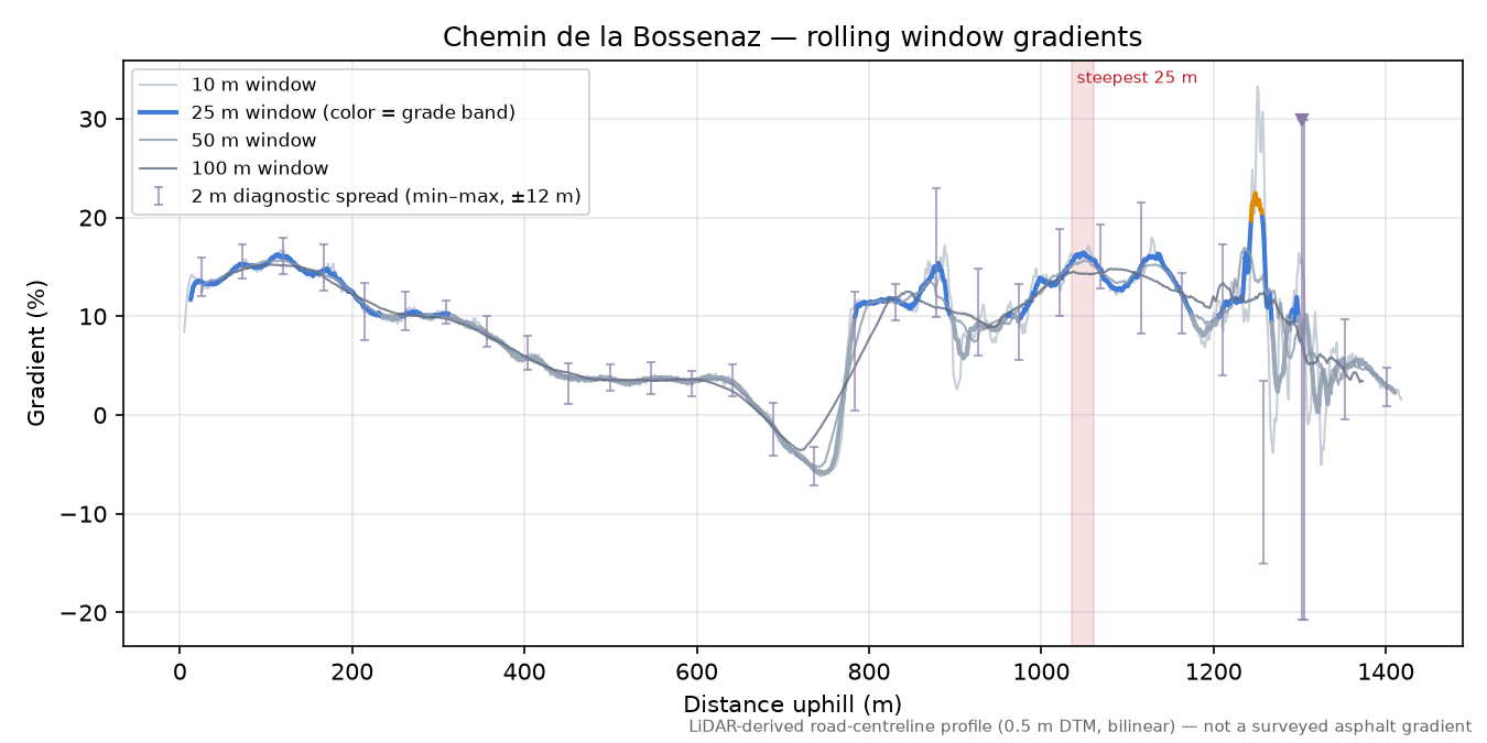 Chemin de la Bossenaz rolling gradient profile
