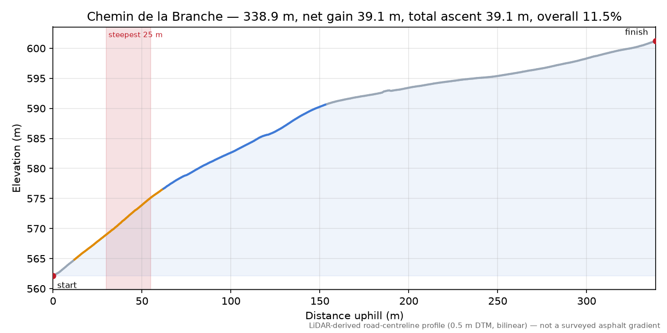 Chemin de la Branche elevation profile