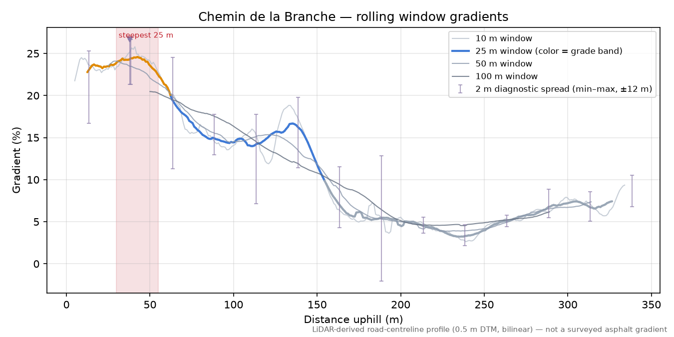 Chemin de la Branche rolling gradient profile