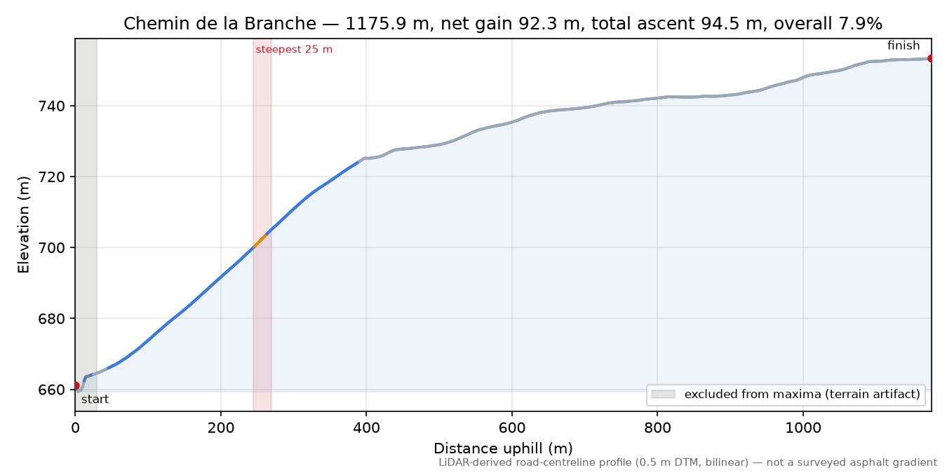 Chemin de la Branche elevation profile
