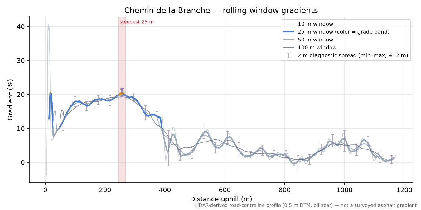 Chemin de la Branche rolling gradient profile