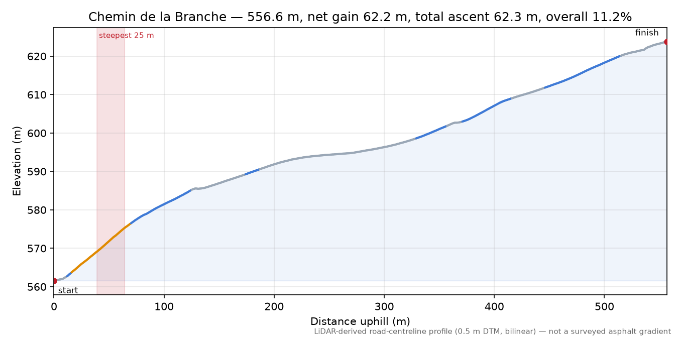 Chemin de la Branche elevation profile