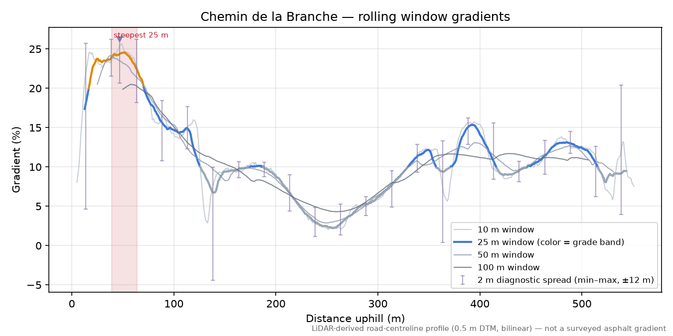 Chemin de la Branche rolling gradient profile