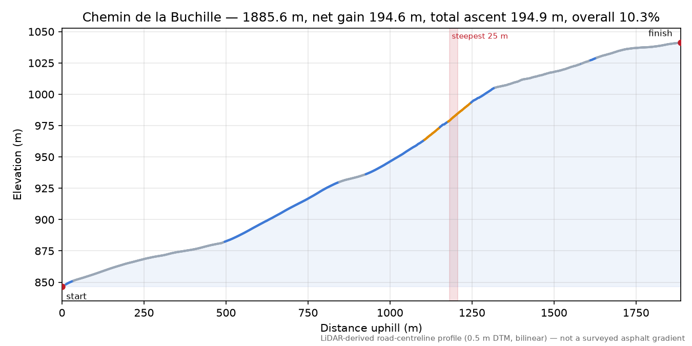 Chemin de la Buchille elevation profile