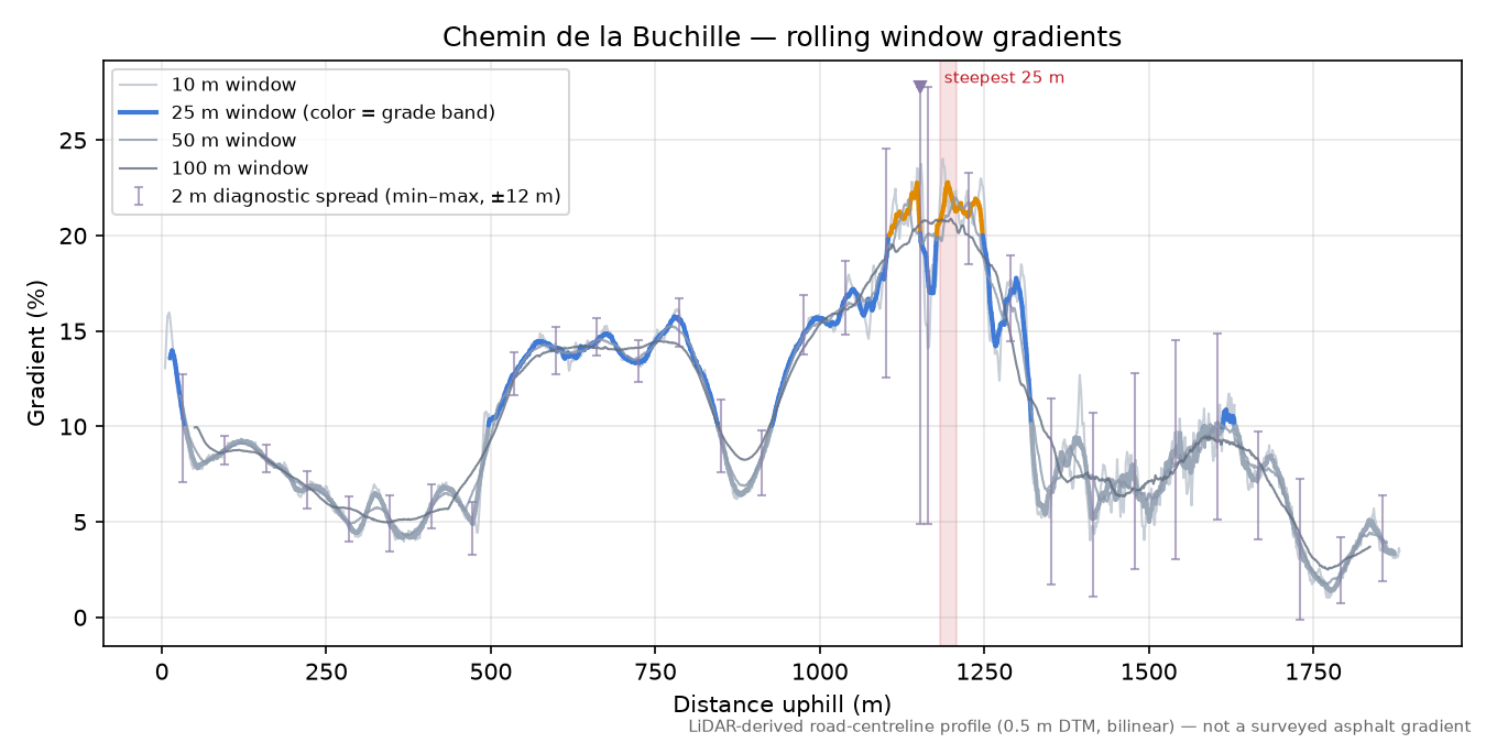 Chemin de la Buchille rolling gradient profile