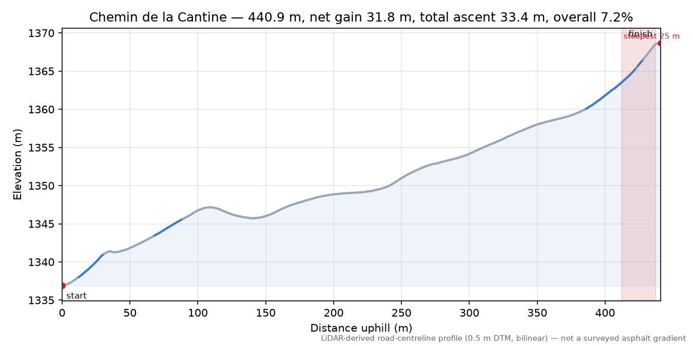 Chemin de la Cantine elevation profile