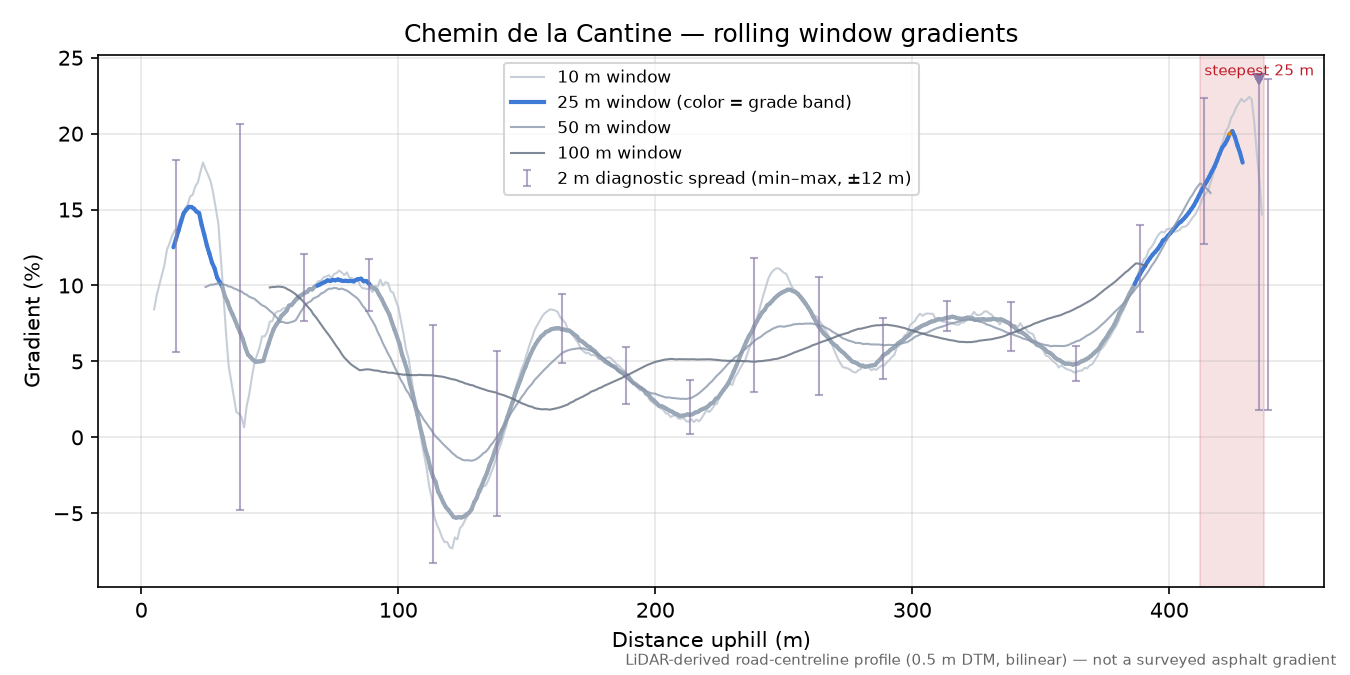 Chemin de la Cantine rolling gradient profile