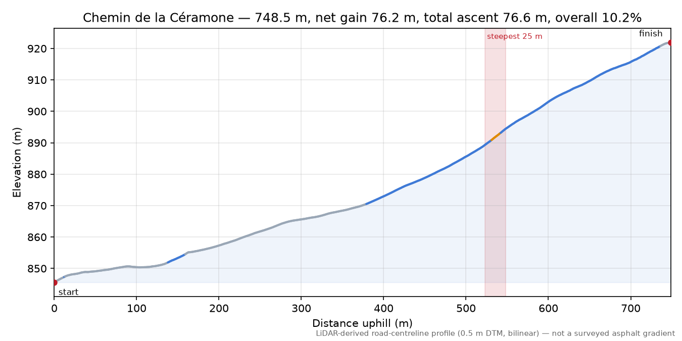 Chemin de la Céramone elevation profile