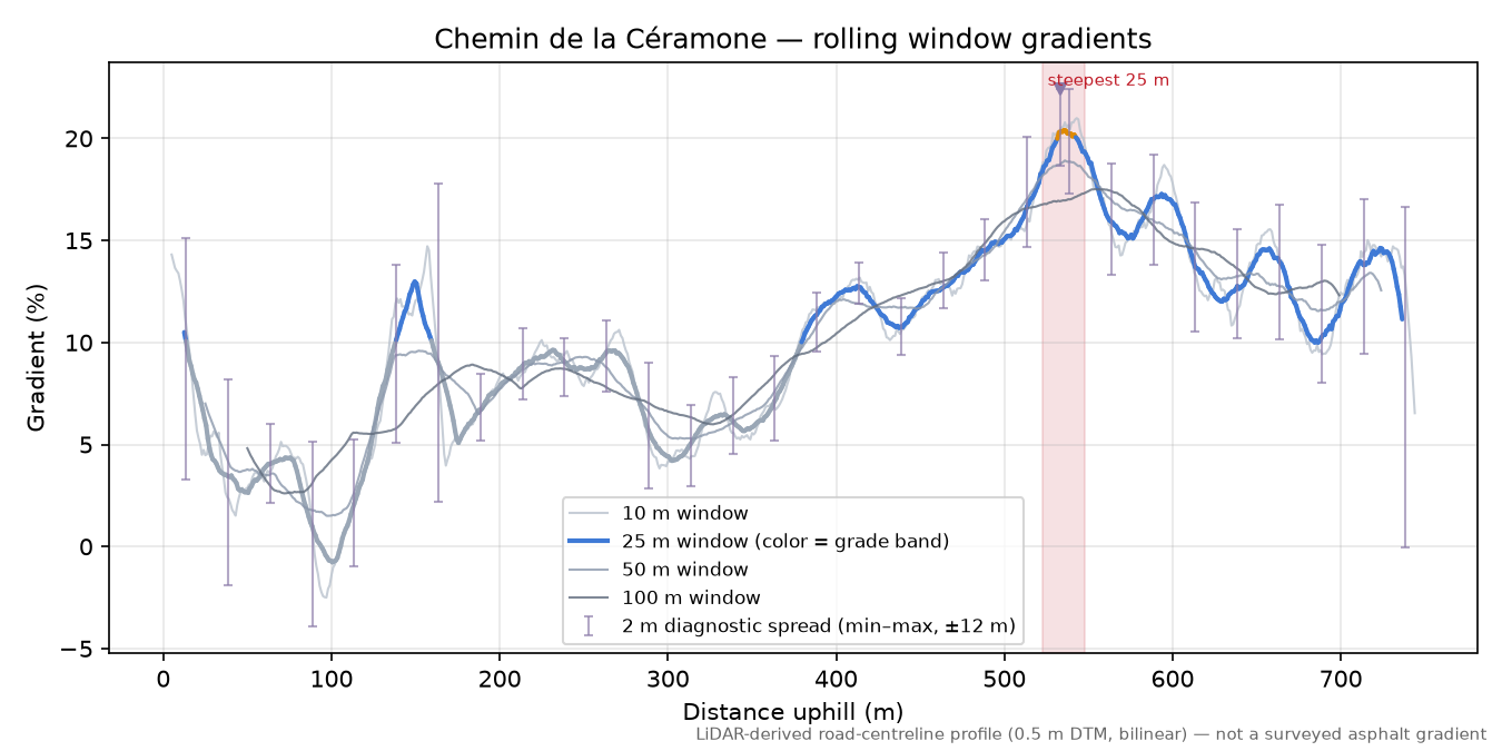 Chemin de la Céramone rolling gradient profile