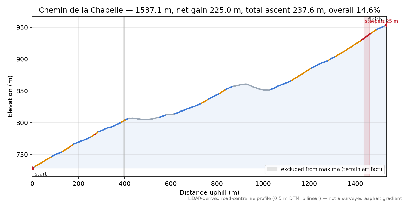 Chemin de la Chapelle elevation profile