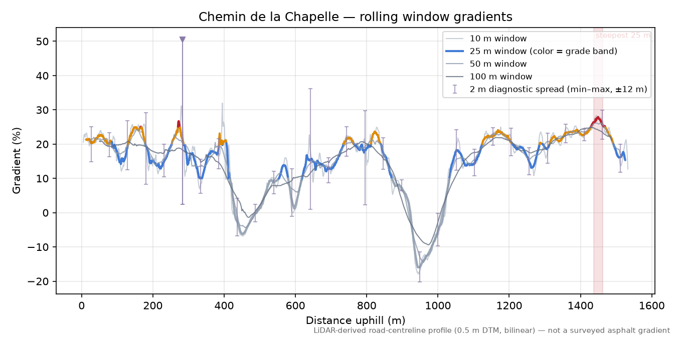 Chemin de la Chapelle rolling gradient profile