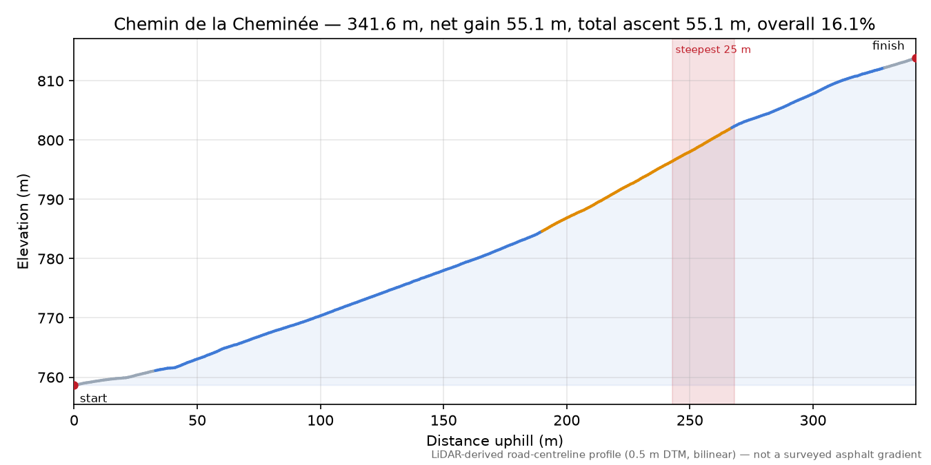 Chemin de la Cheminée elevation profile