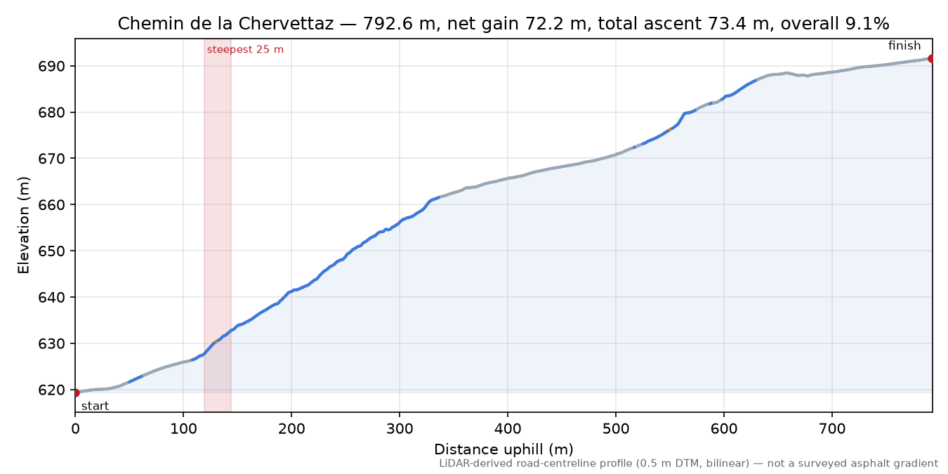 Chemin de la Chervettaz elevation profile