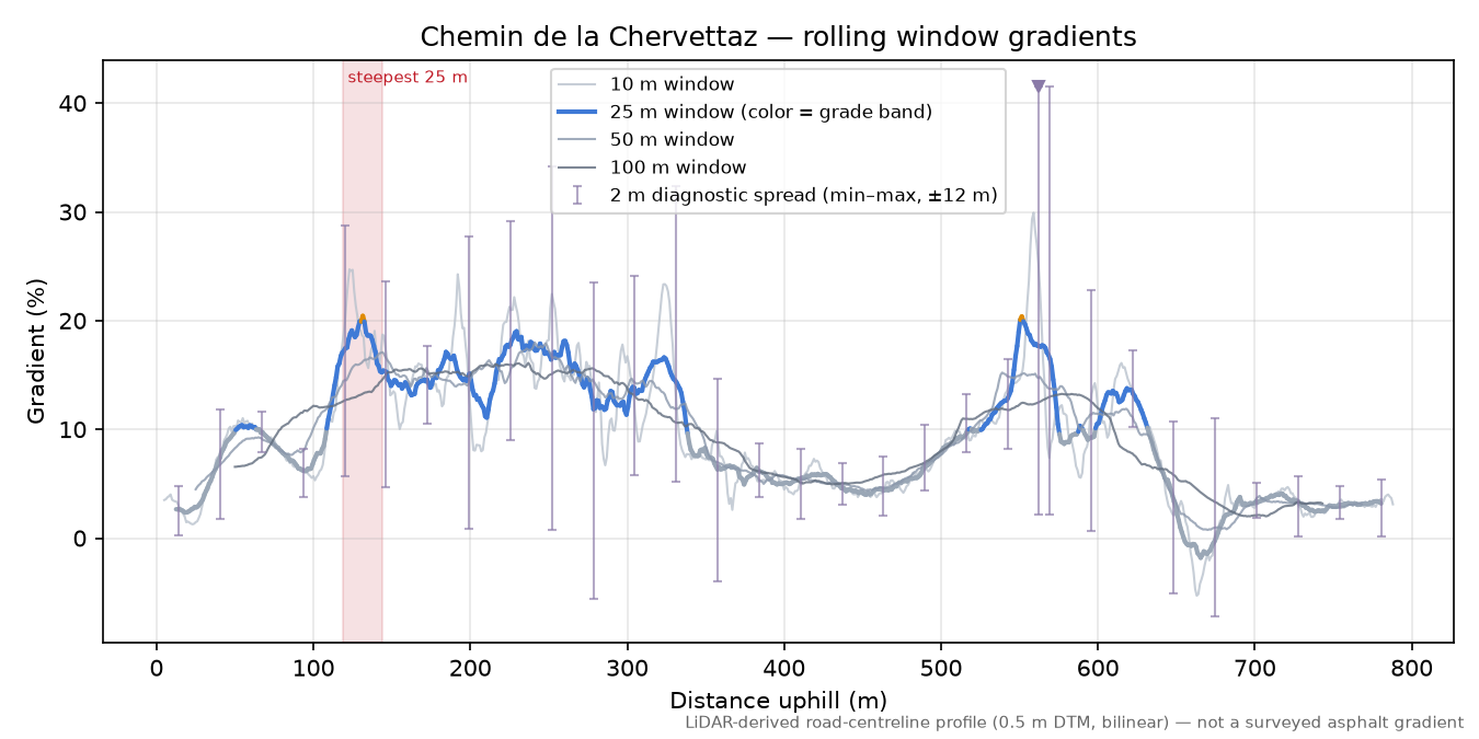 Chemin de la Chervettaz rolling gradient profile