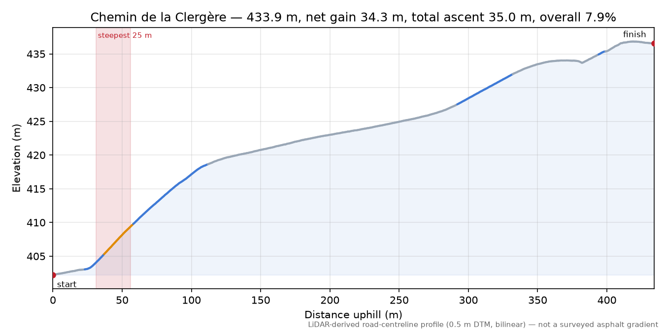 Chemin de la Clergère elevation profile