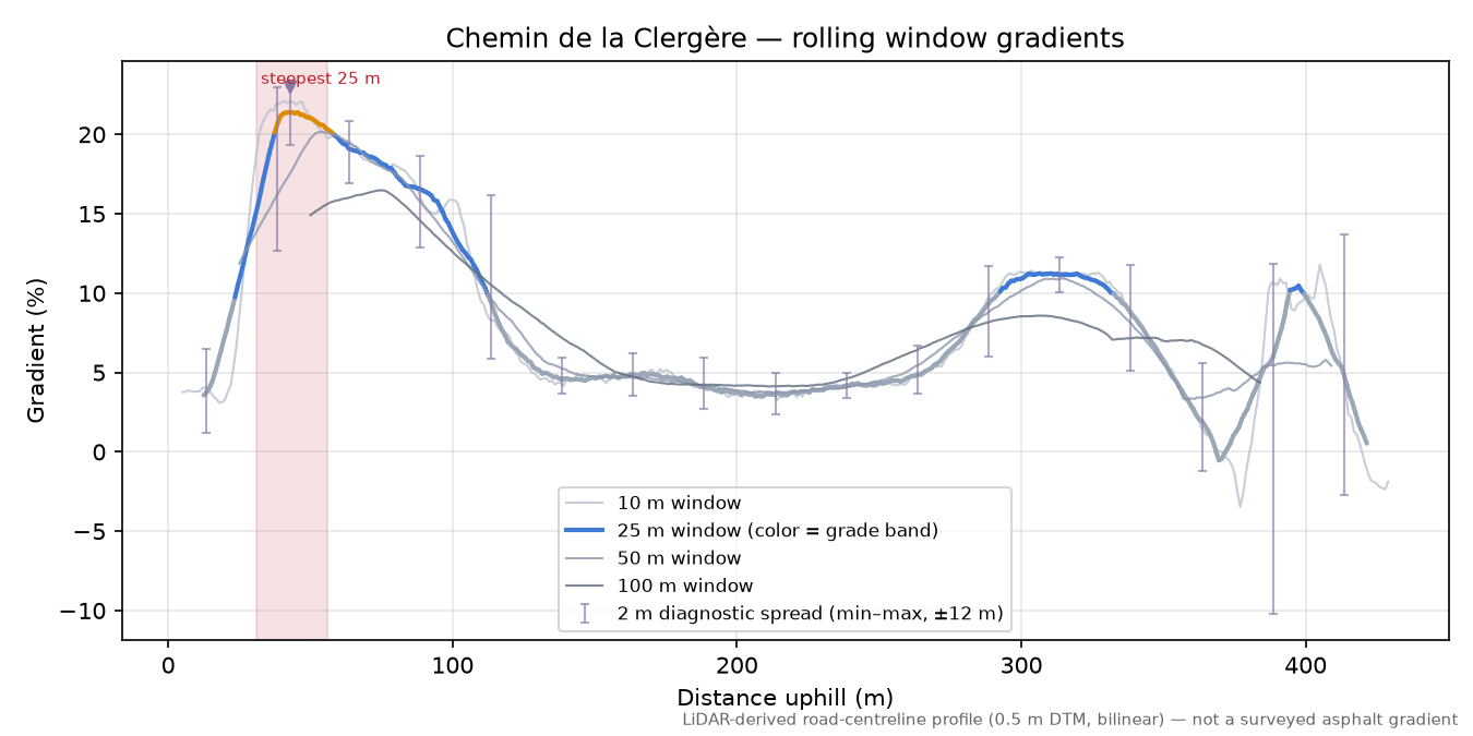 Chemin de la Clergère rolling gradient profile