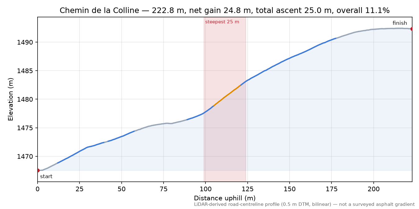 Chemin de la Colline elevation profile