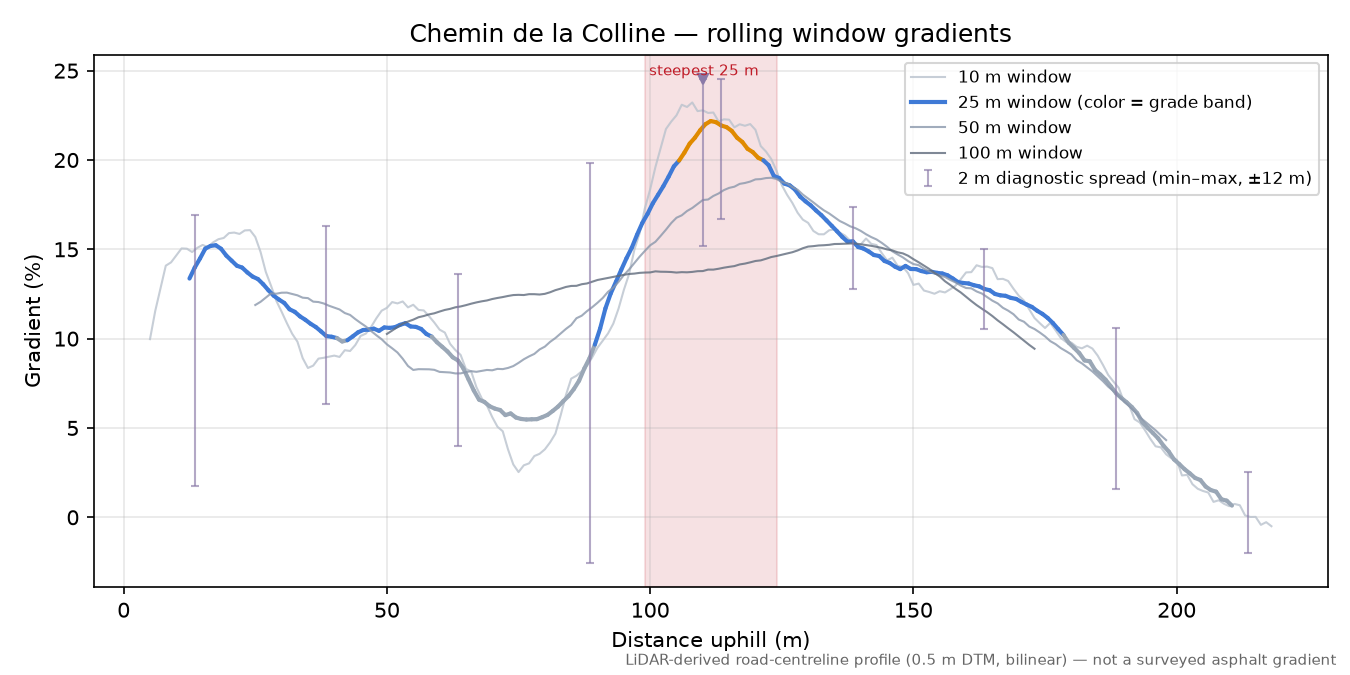 Chemin de la Colline rolling gradient profile