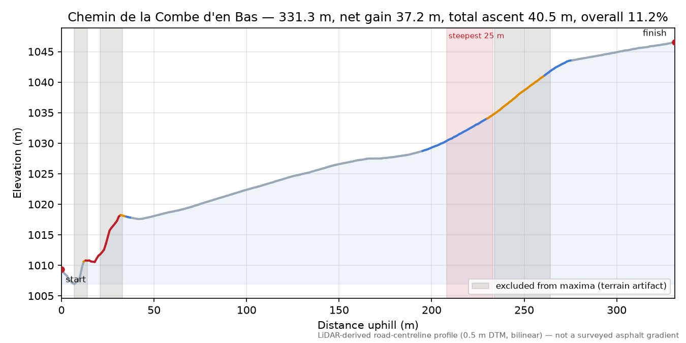 Chemin de la Combe d'en Bas elevation profile