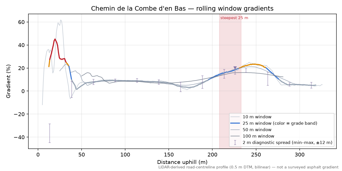 Chemin de la Combe d'en Bas rolling gradient profile