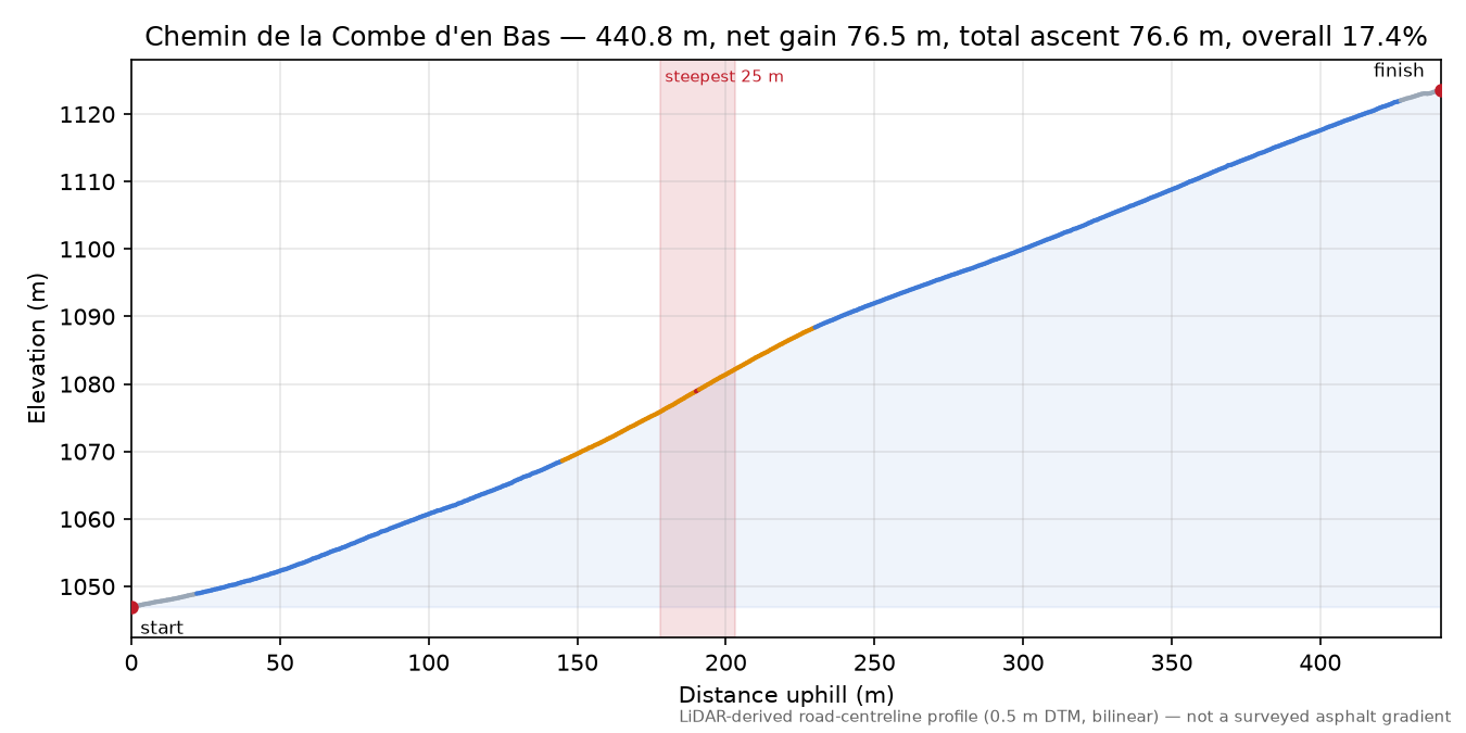 Chemin de la Combe d'en Bas elevation profile